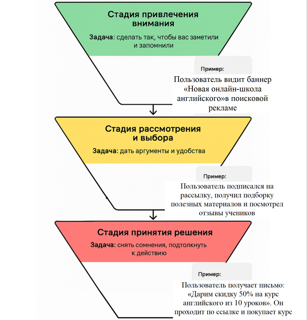 Алгоритм работы цифрового маркетинга