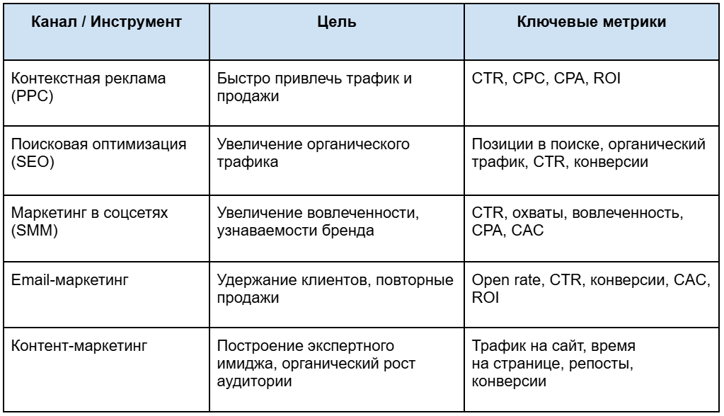 Метрики, которые помогут оценить эффективность каждого способа продвижения