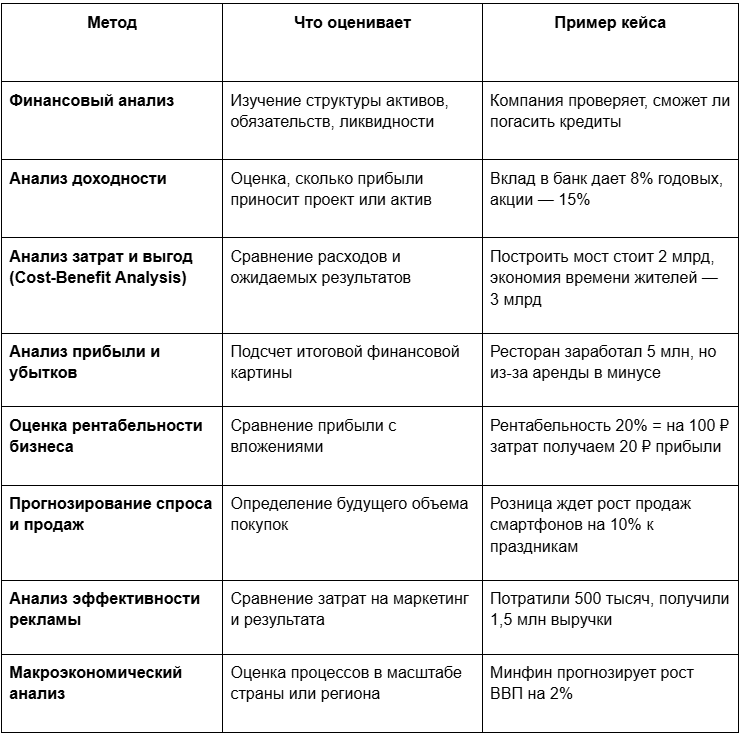 Применение методов экономического анализа