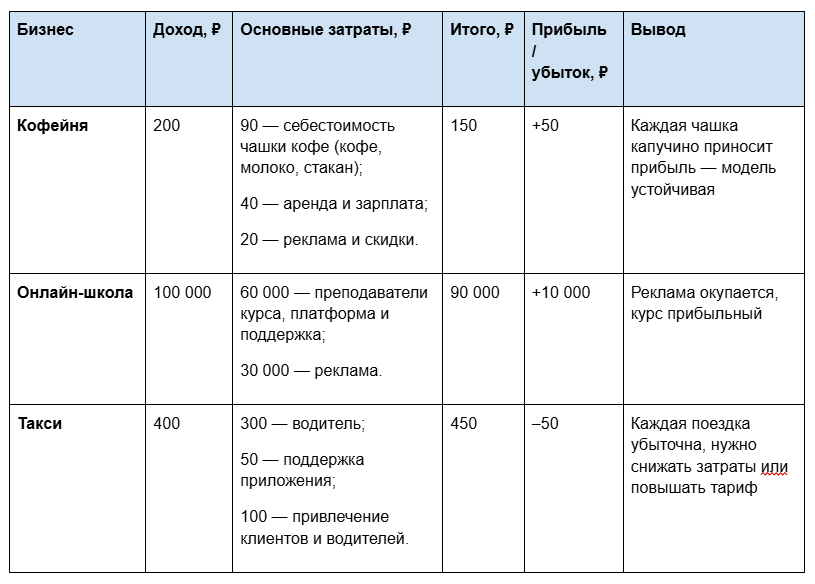 Как посчитать юнит-экономику: