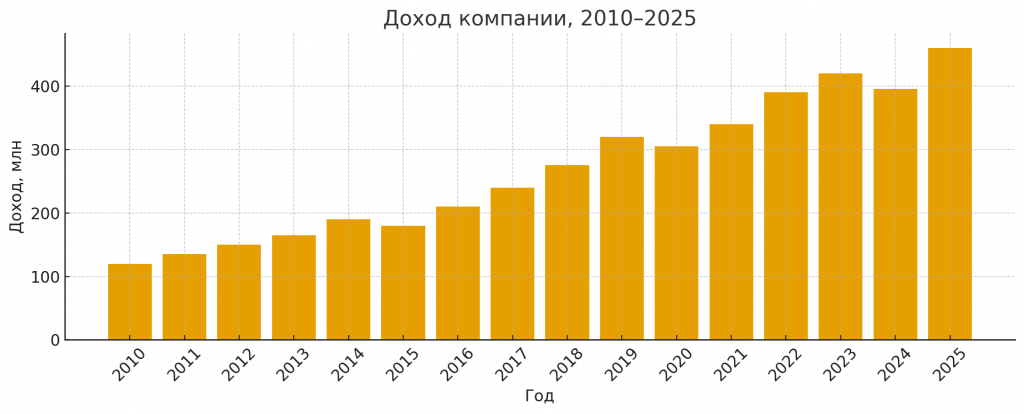 Пример: доходы компании удобно представлять в виде столбчатой диаграммы