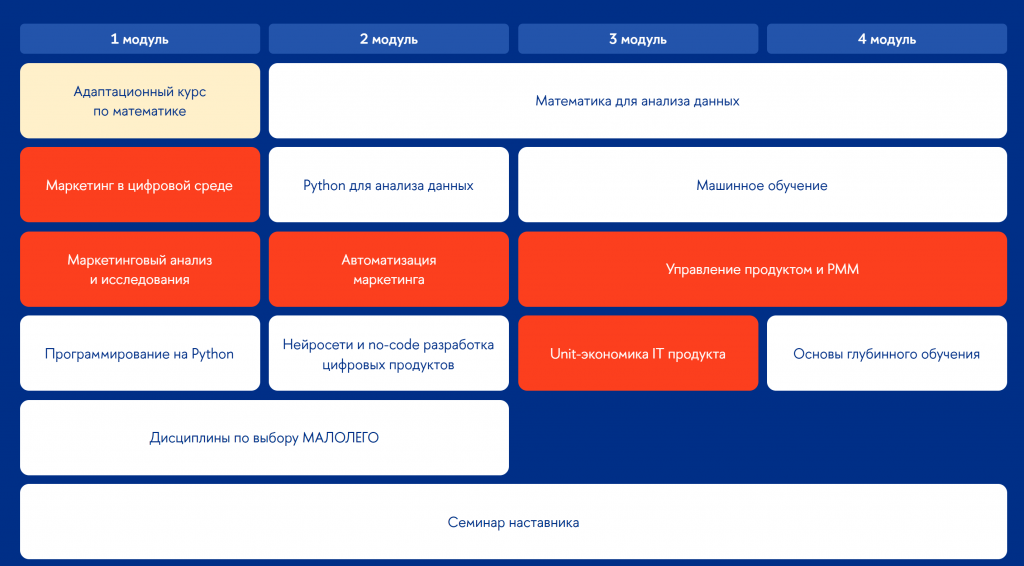 Учебный план онлайн-магистратуры «Искусственный интеллект в маркетинге и управлении продуктом»