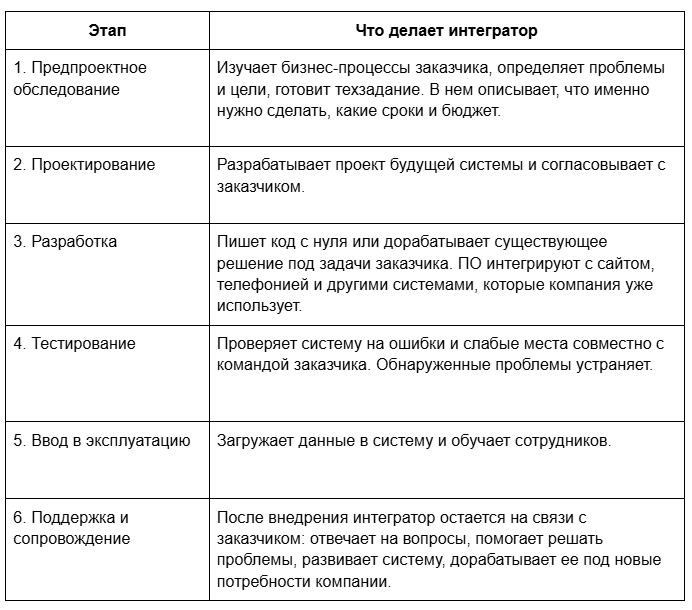 Кто и как автоматизирует процессы