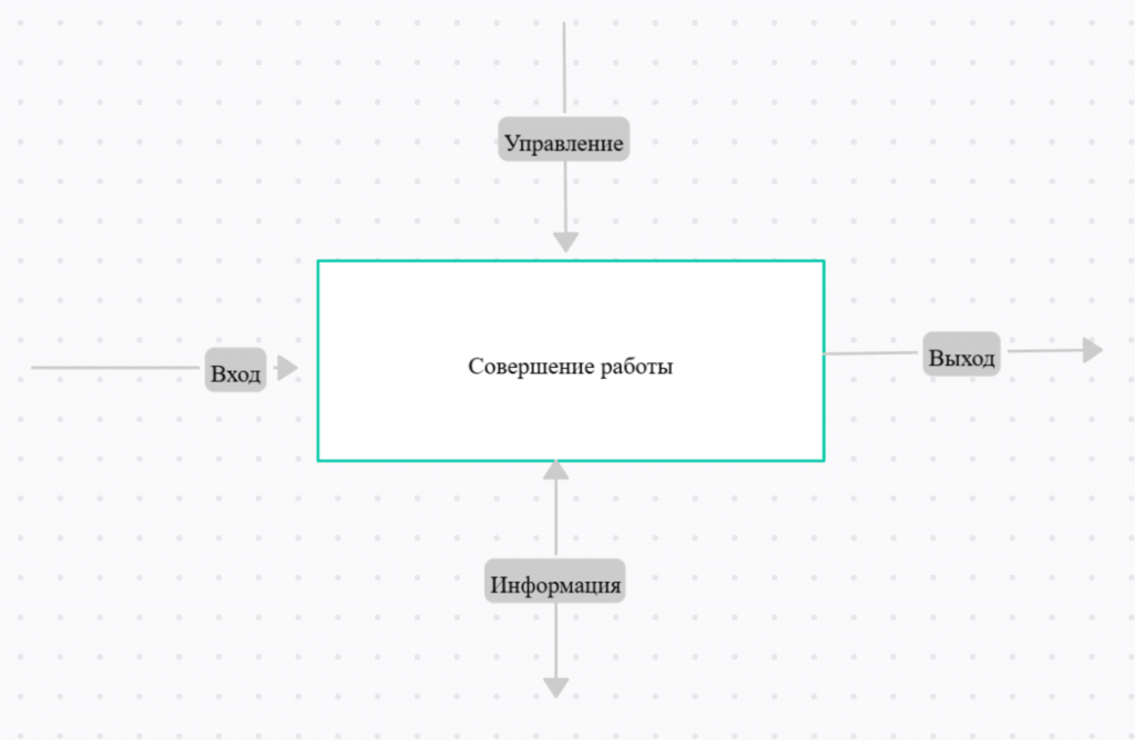 В нотации IDEF0 процессы обозначаются блоками, а связи между ними — стрелками (схема в Creately)