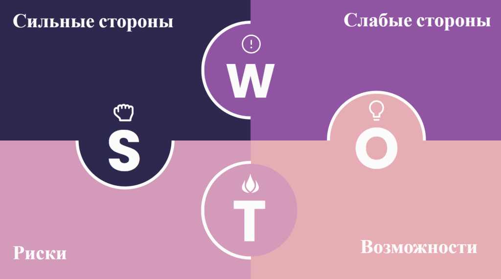 Шаблон для SWOT-анализа в онлайн-сервисе visual-paradigm