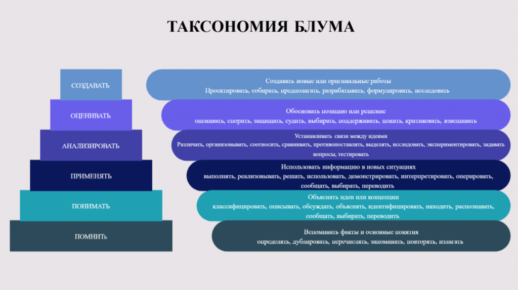  Цели формируются как лестница мышления: от узнать и запомнить до создать 