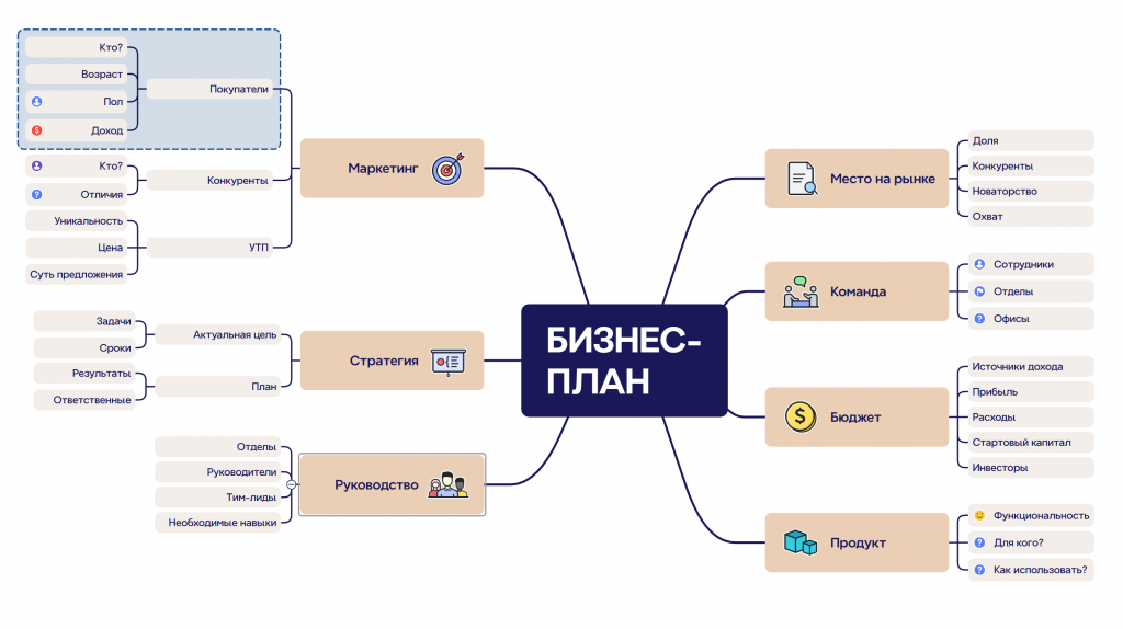 Пример схемы-иерархии: создано в сервисе Xmind