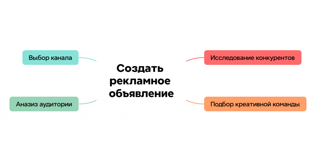 Ветви с основными задачами помогают наметить порядок работы