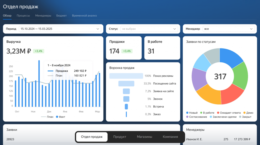 Пример дашборда в BI-системе Yandex DataLens