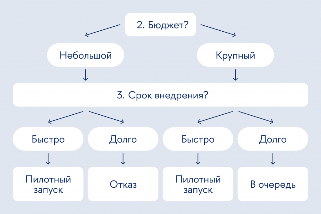 Фрагмент дерева для оценки заявок 