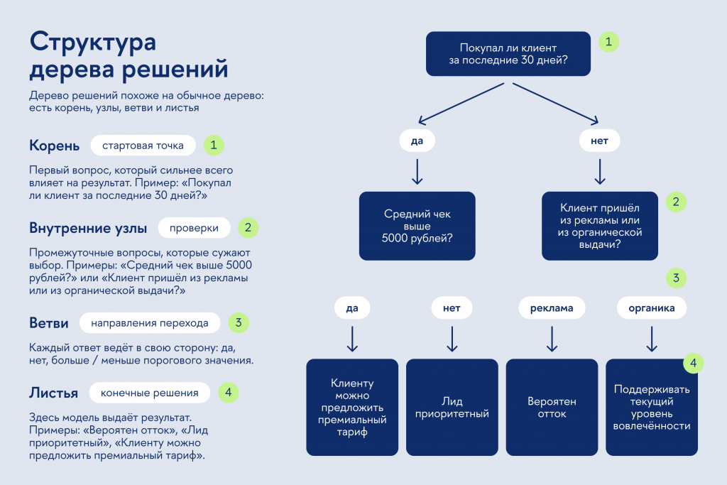 Как выглядит простое дерево принятия решений 