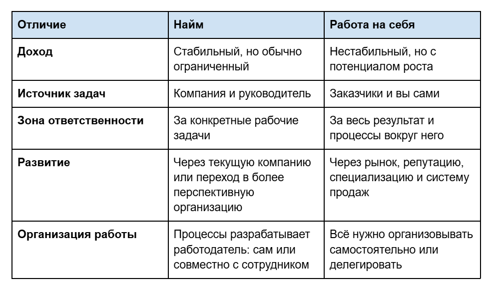 Чем наёмный труд отличается от работы на себя