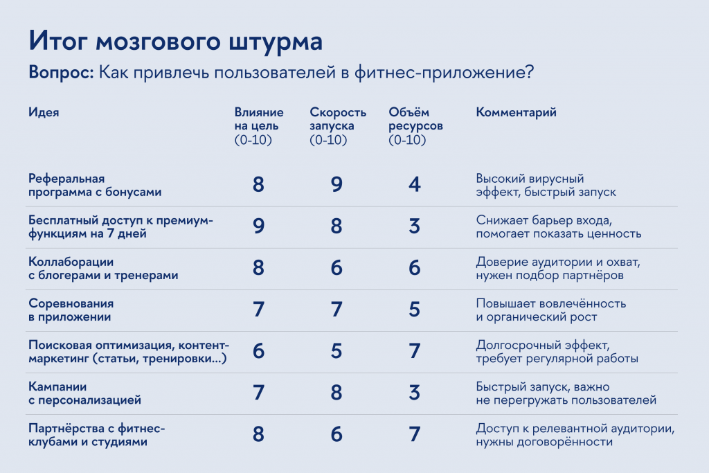 После мозгового штурма идеи удобно оценивать по нескольким критериям, чтобы выбрать самые перспективные