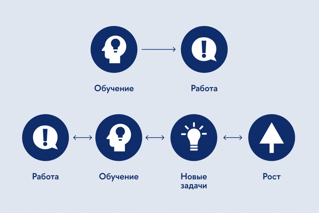Как выглядит схема непрерывного образования 