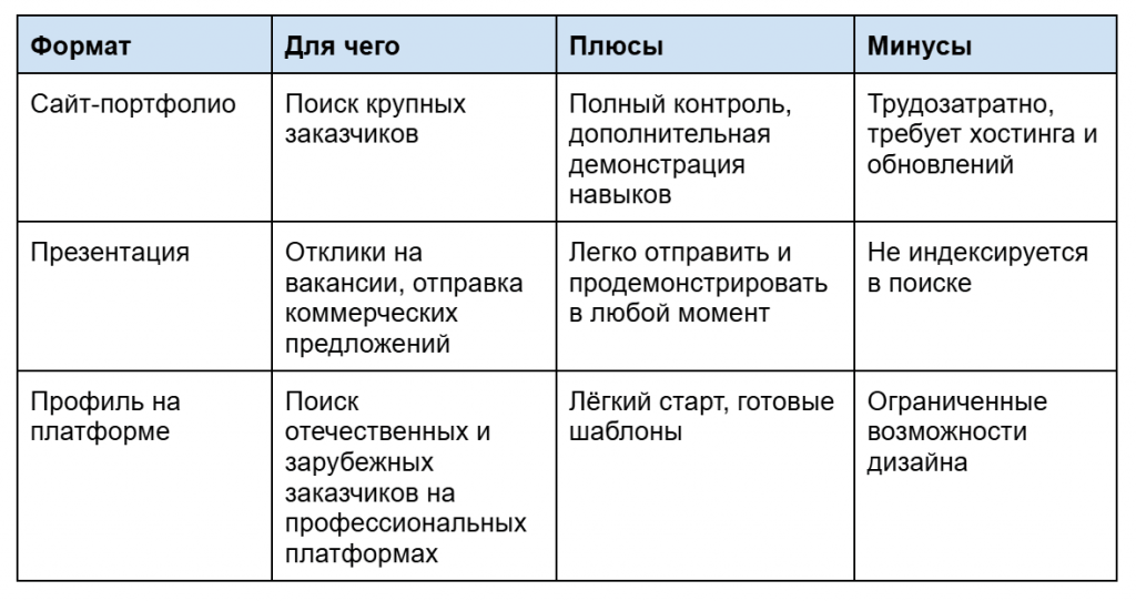 Портфолио дизайнера таблица