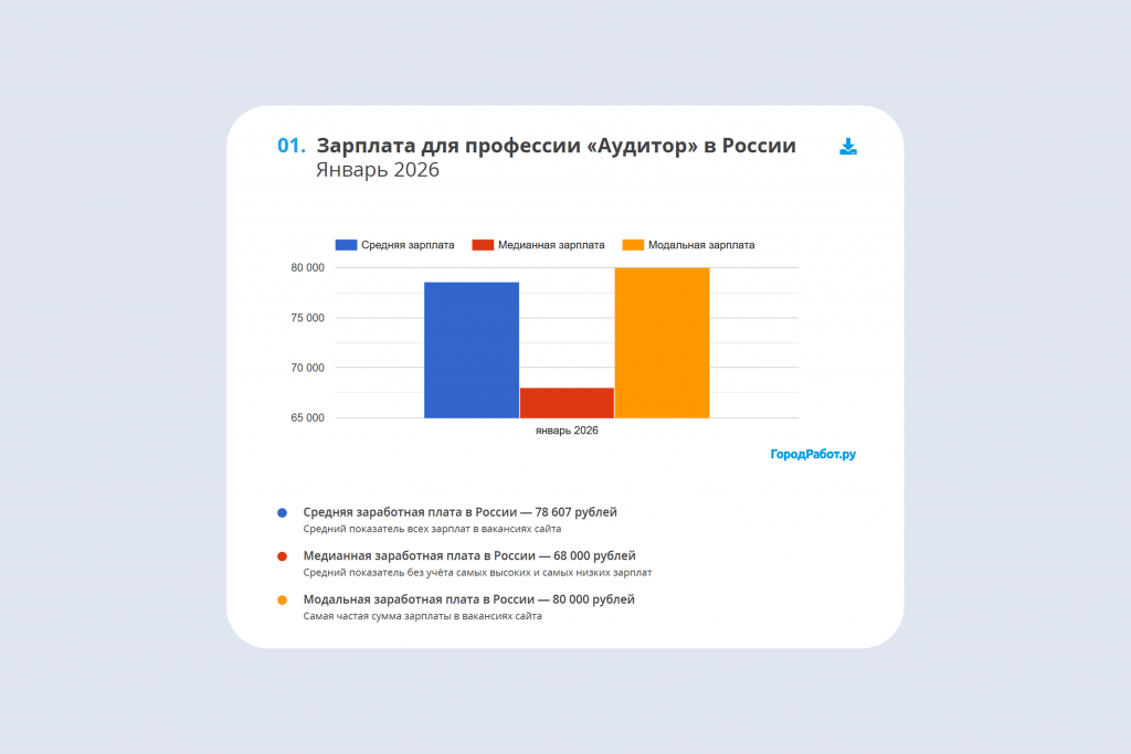 Статистика ГородРабот.ру по вакансии «Аудитор»