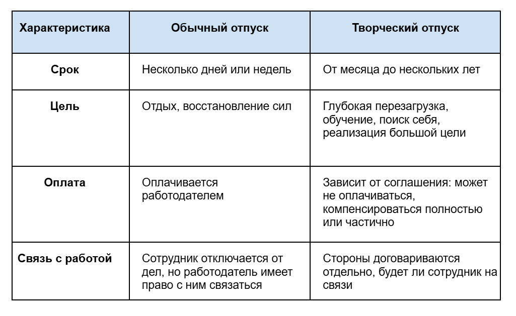 Чем отличается от простого отпуска