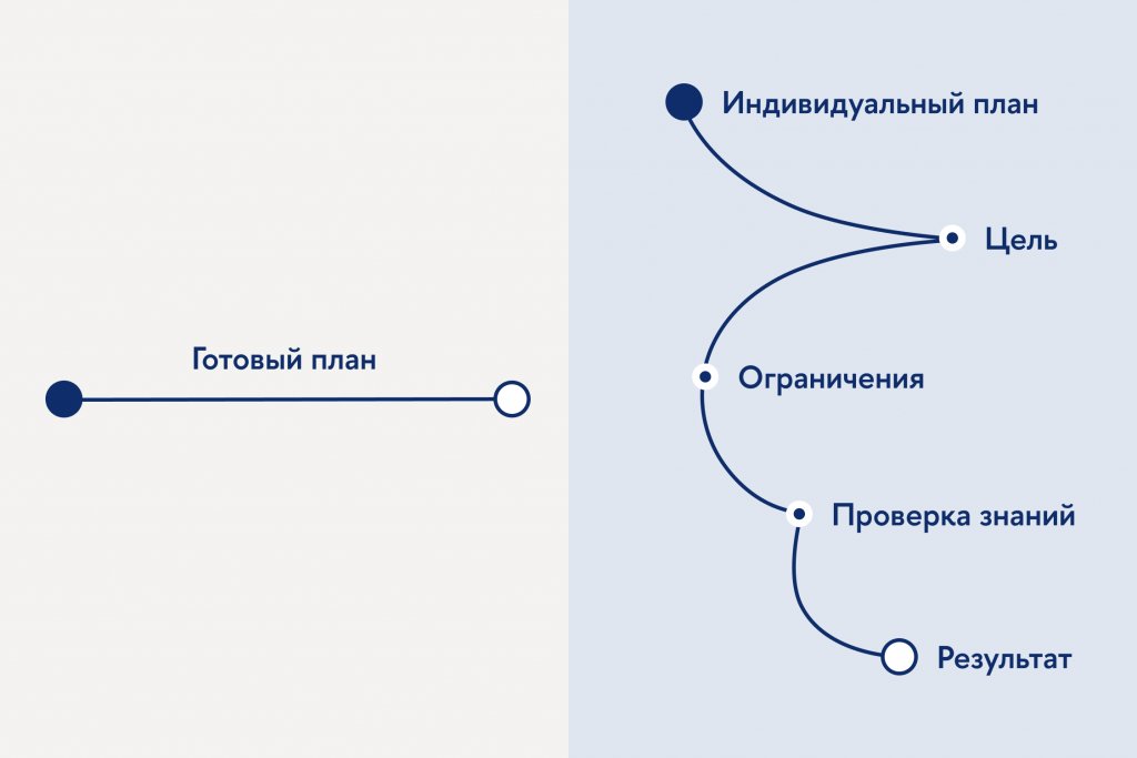 Пример образовательных маршрутов