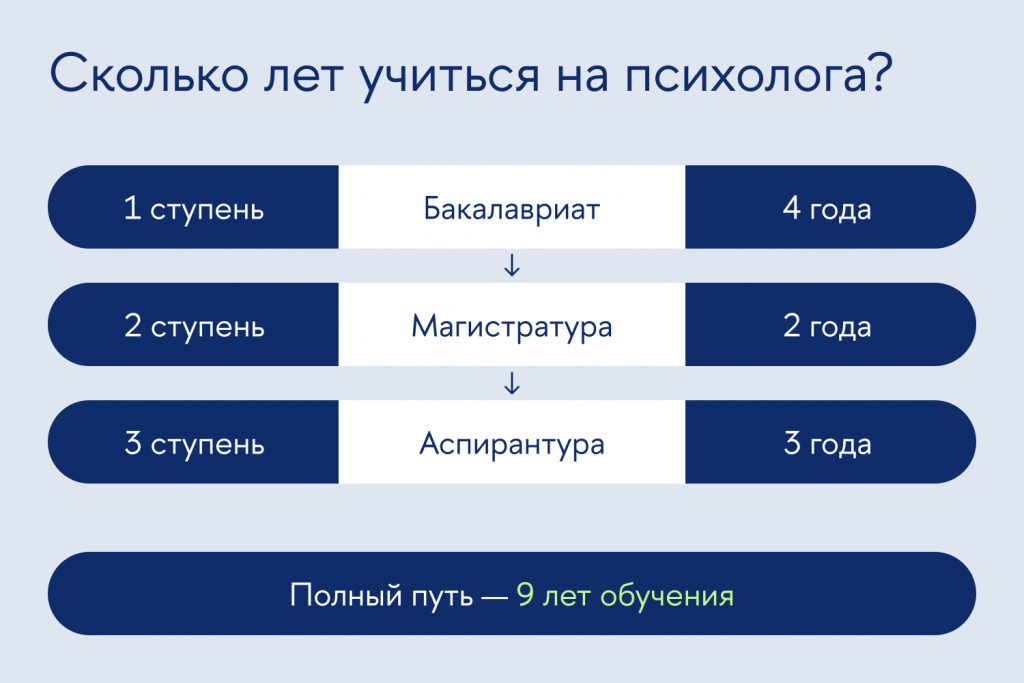 Ступени очного обучения