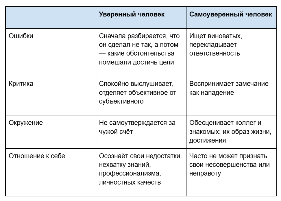 Уверенность в себе таблица