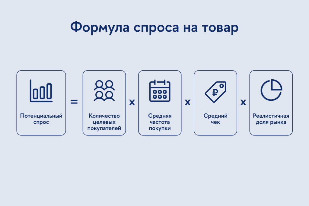 Формула для расчёта потенциального спроса