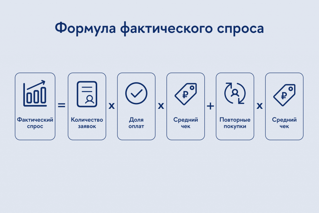 Порядок расчёта фактического спроса