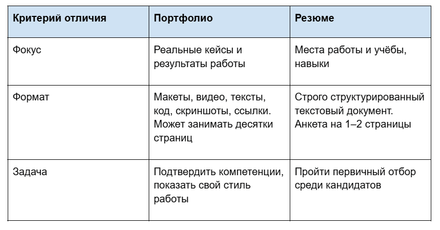 Чем портфолио отличается от резюме