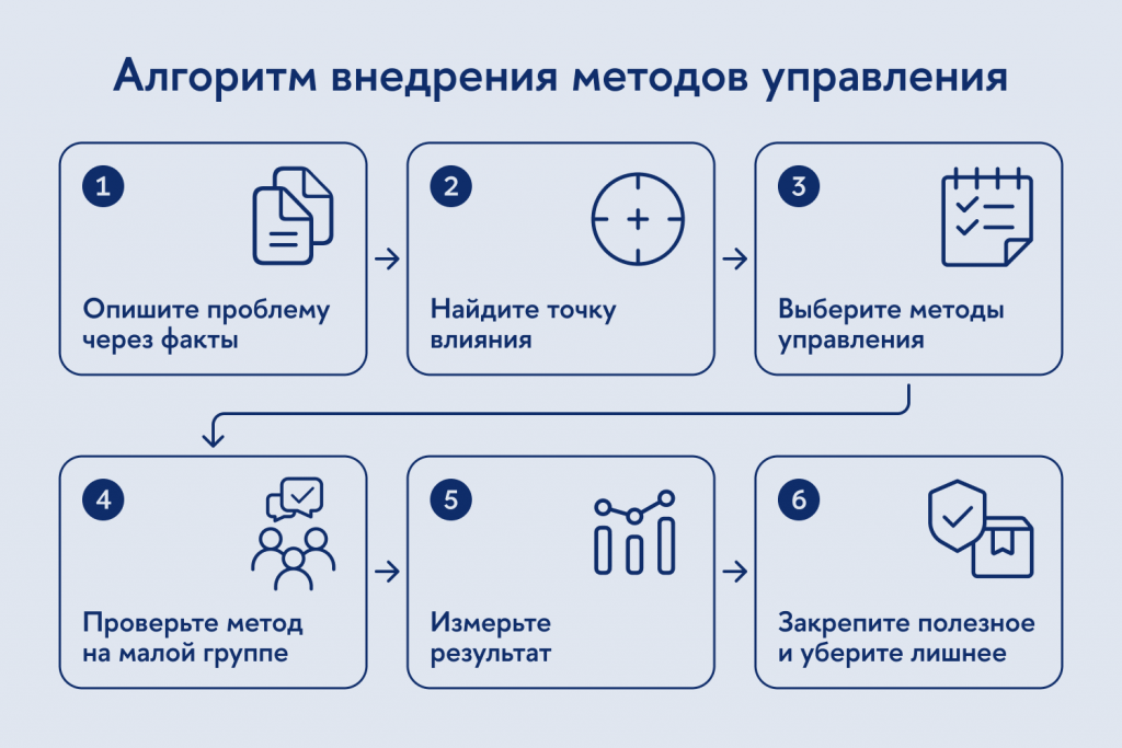 Как внедрить методы управления: порядок действий