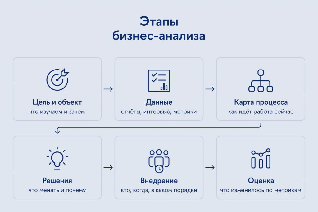 Стадии анализа идут одна за другой