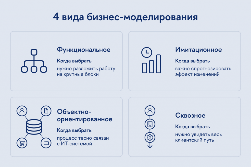 Виды бизнес-моделирования