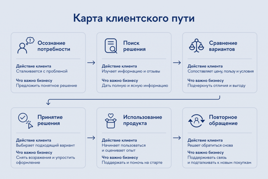 Пример карты клиентского пути