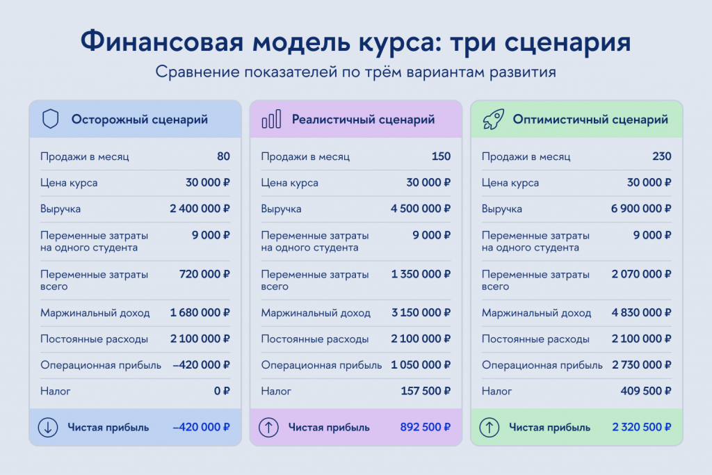 Пример финансовой модели в 3 вариантах