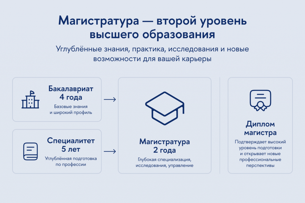 Уровни высшего образования