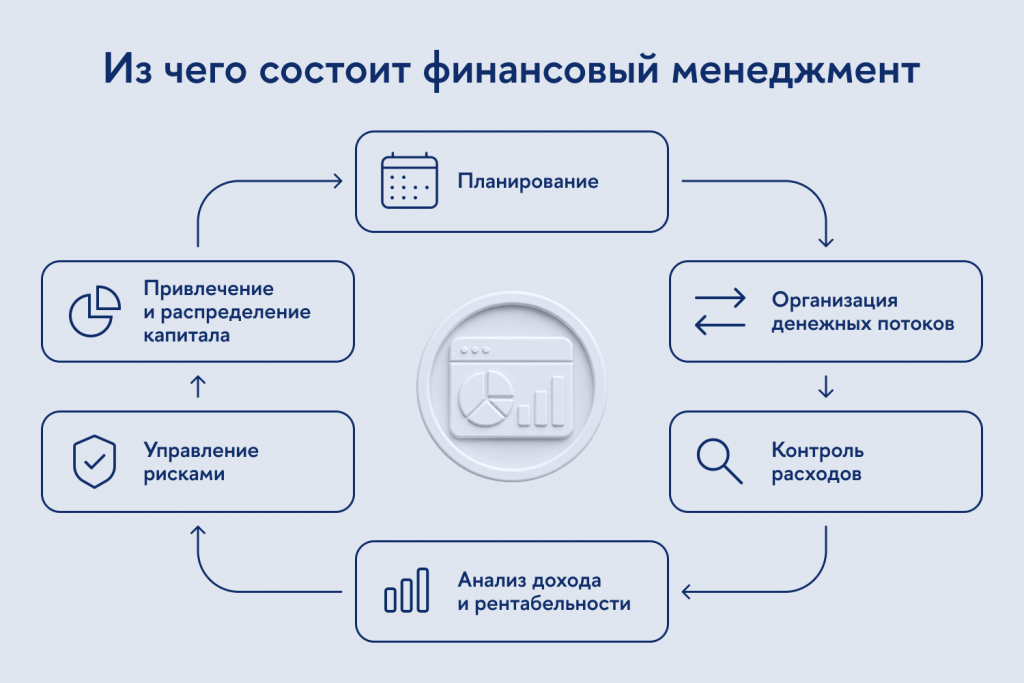 Суть финансового менеджмента