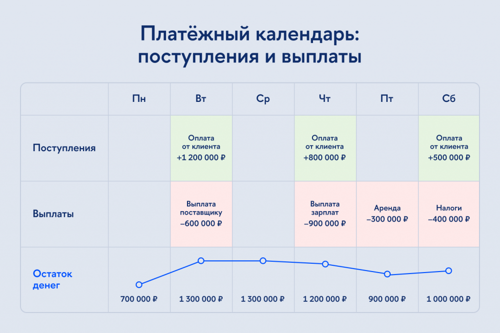 Пример, как может выглядеть платёжный календарь