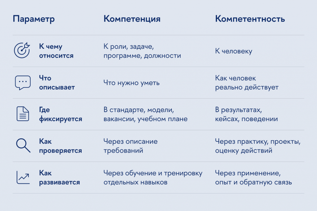 Главные признаки компетенции и компетентности