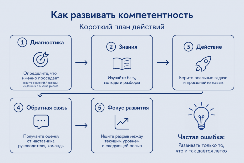 Порядок развития компетентности