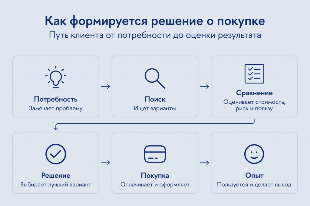 Алгоритм формирования решения