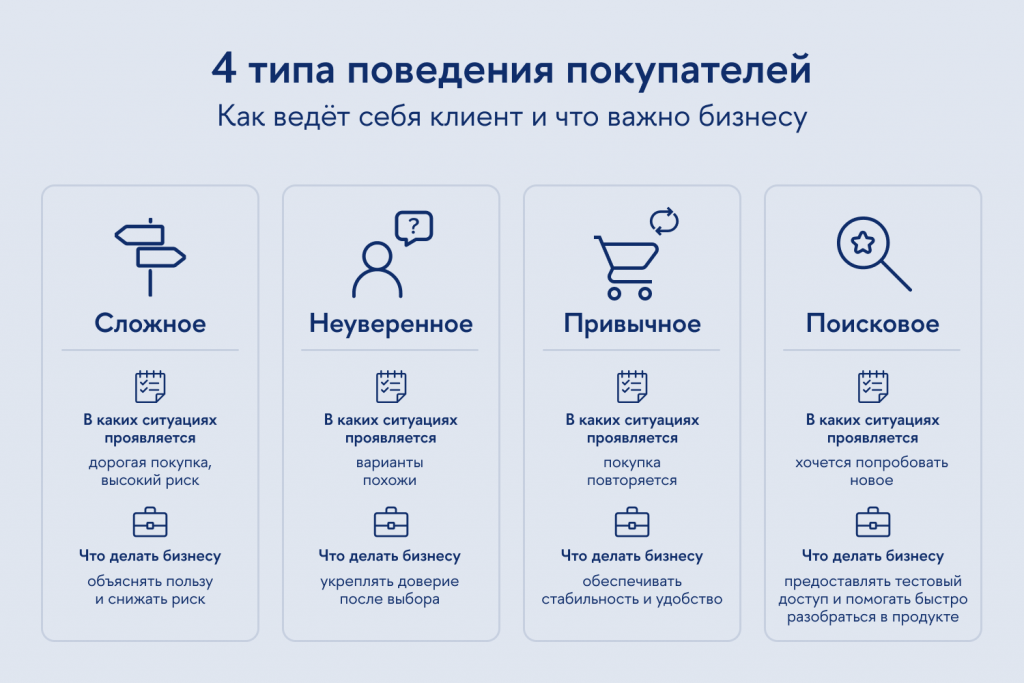 Типы потребительского поведения