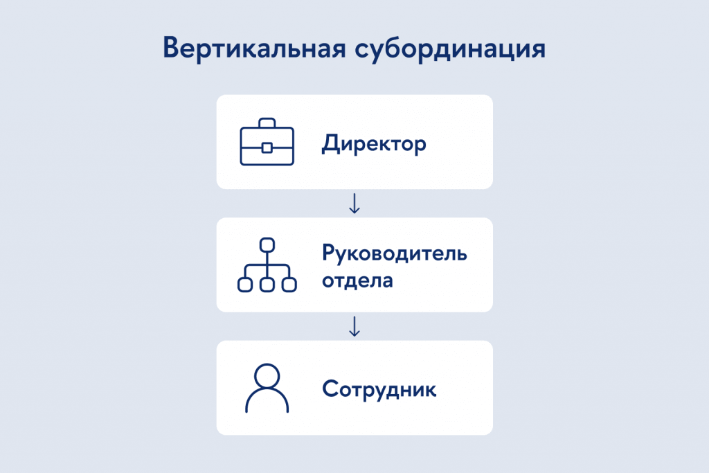 Схема вертикальной субординации