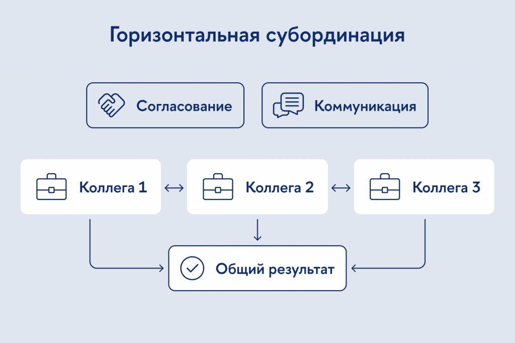 Схема горизонтальной субординации