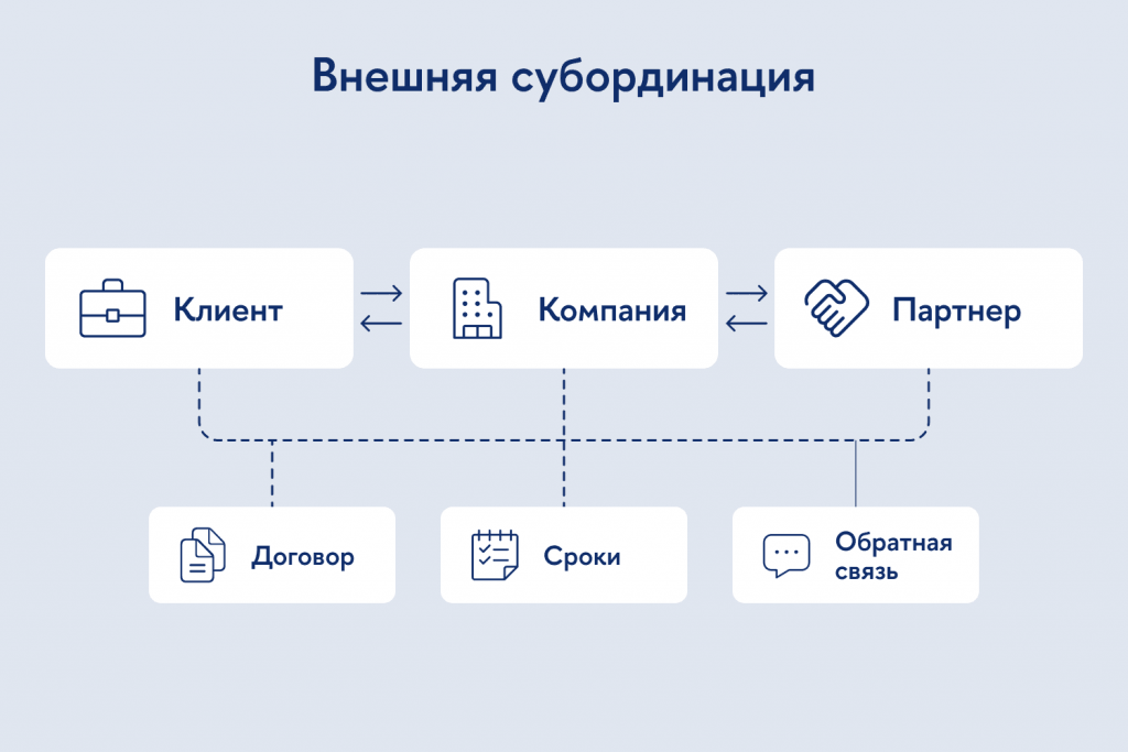 Схема внешней субординации