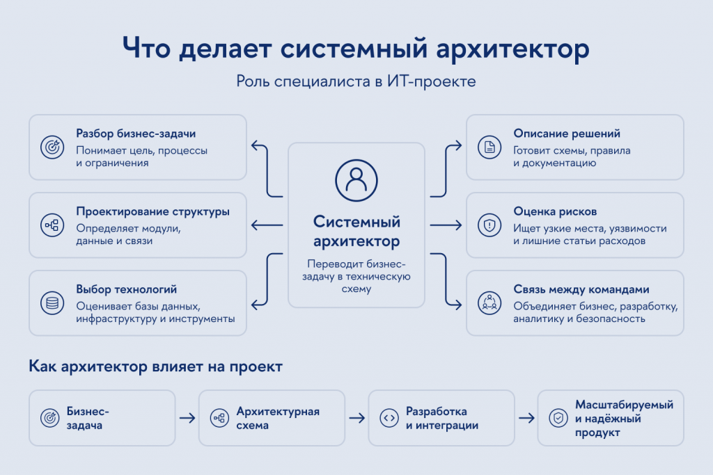 Профессиональные обязанности специалиста