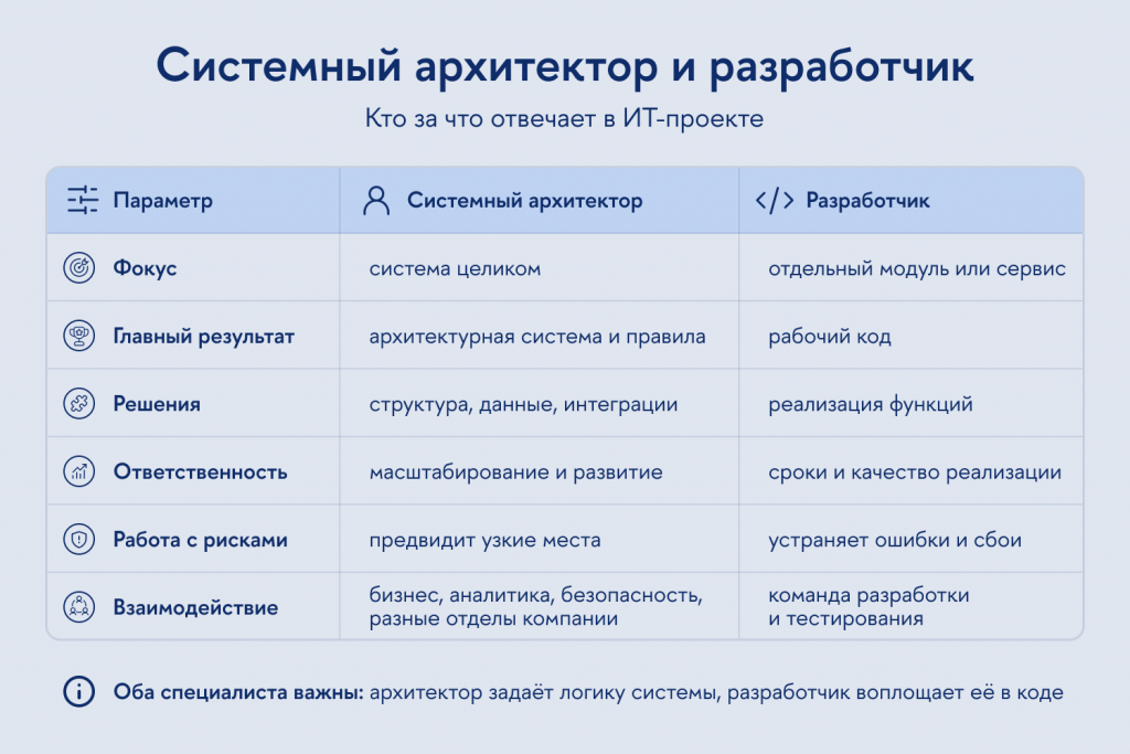 Сравнение обязанностей архитектора и разработчика